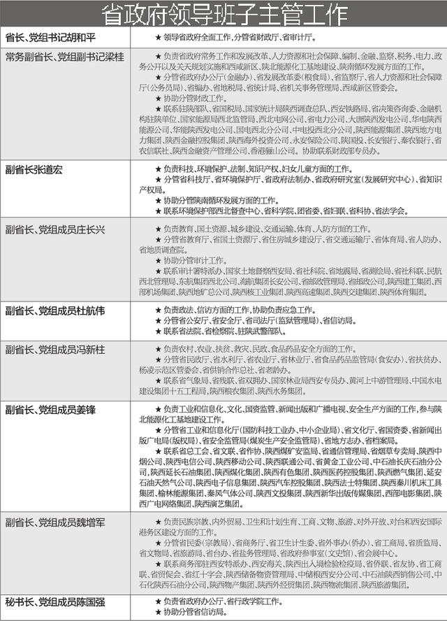 陕西省政府领导班子分工确定 形成一正七副格局